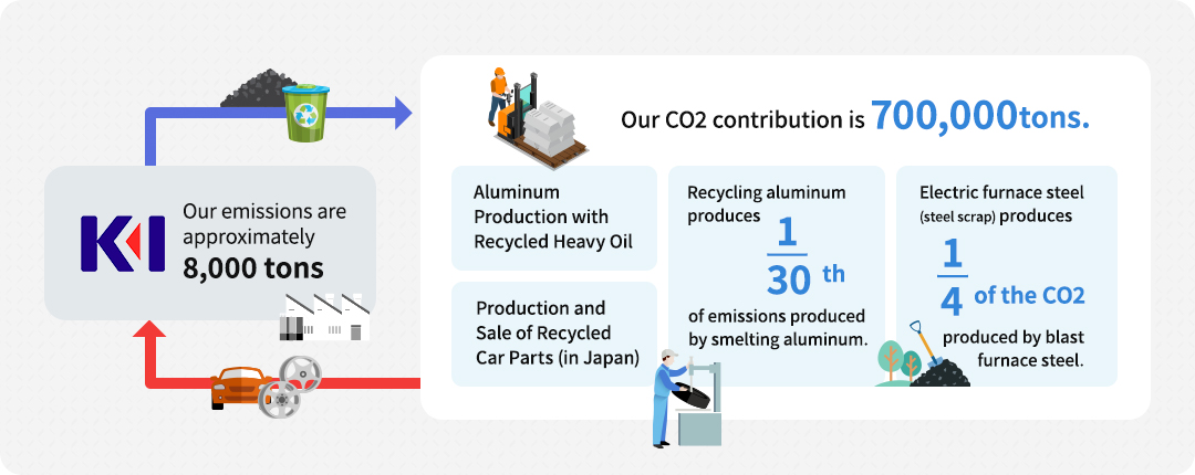Our CO2 contribution is 700,000 tons