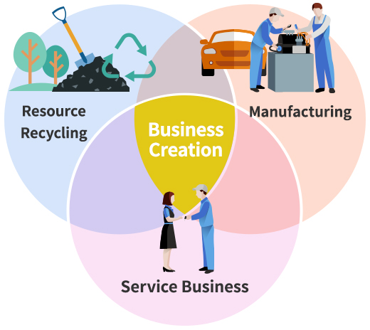 Business Creation