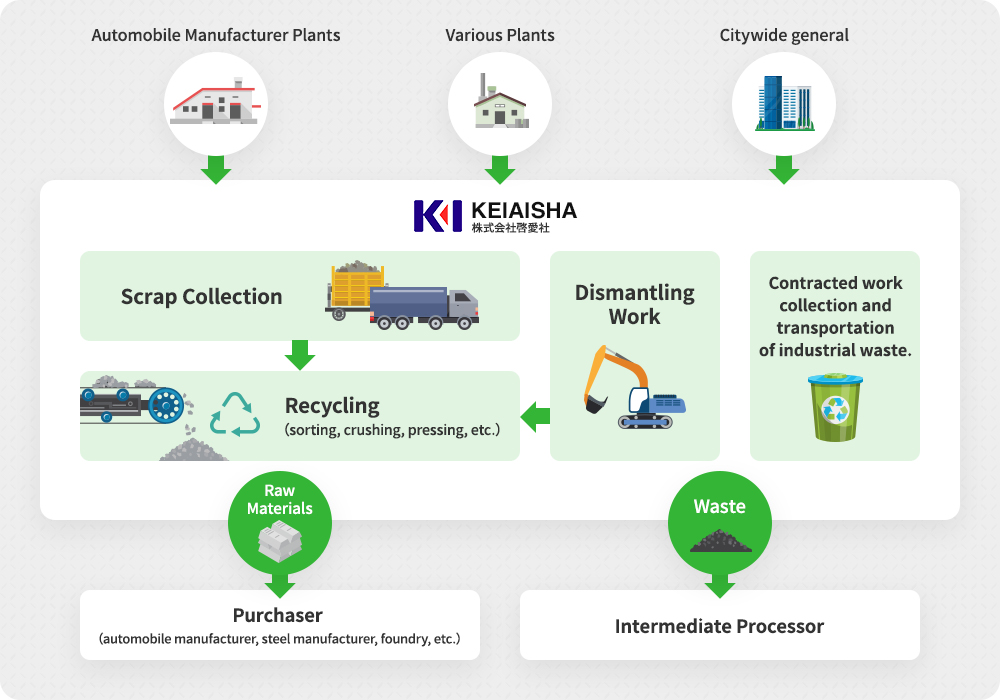 Metal Recycling Flow