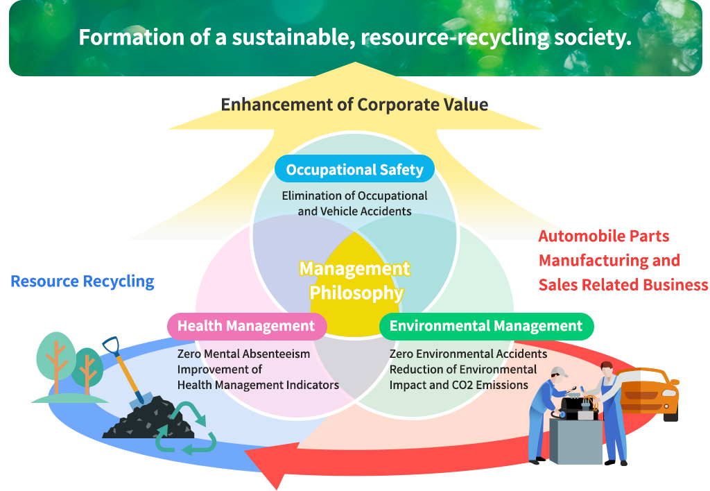 Formation of a sustainable, resource-recycling society.