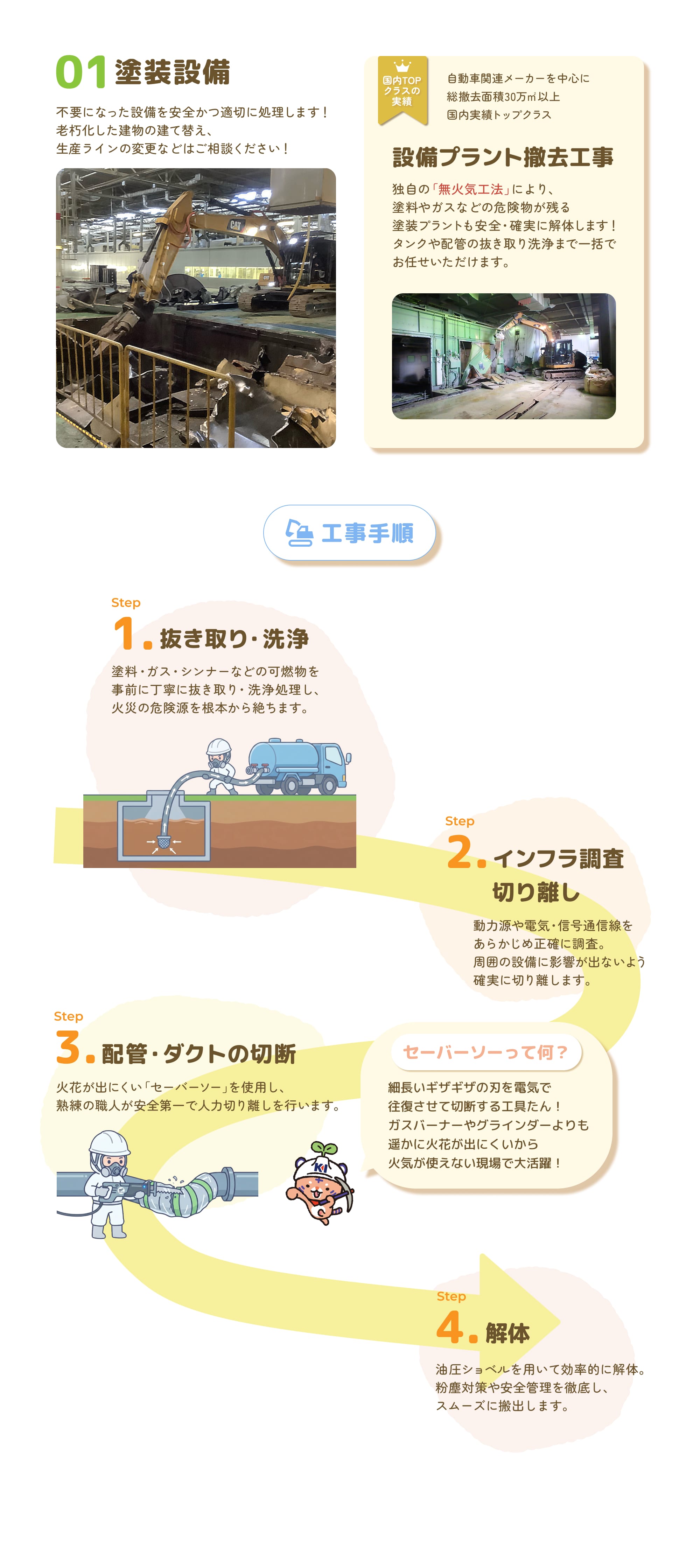 01 塗装設備。不要になった設備を安全かつ適切に処理します。老朽化した建物の建て替えや生産ラインの変更などもご相談いただけます。設備プラント撤去工事では独自の「無火気工法」により、塗料やガスなどの危険物が残る塗装プラントも安全・確実に解体し、タンクや配管の抜き取り洗浄まで一括で対応します。自動車関連メーカーを中心に総撤去面積30万平方メートル以上で国内トップクラスの実績。工事手順は4段階です。ステップ1 抜き取り・洗浄。塗料・ガス・シンナーなどの可燃物を事前に丁寧に抜き取り・洗浄処理し、火災の危険源を根本から絶ちます。ステップ2 インフラ調査・切り離し。動力源や電気・信号通信線をあらかじめ正確に調査し、周囲の設備に影響が出ないよう確実に切り離します。ステップ3 配管・ダクトの切断。火花が出にくい「セーバーソー」を使用し、熟練の職人が安全第一で人力切り離しを行います。セーバーソーは細長いギザギザの刃を電気で往復させて切断する工具で、ガスバーナーやグラインダーよりも火花が出にくいため、火気が使えない現場で活躍します。ステップ4 解体。油圧ショベルを用いて効率的に解体し、粉塵対策や安全管理を徹底してスムーズに搬出します。