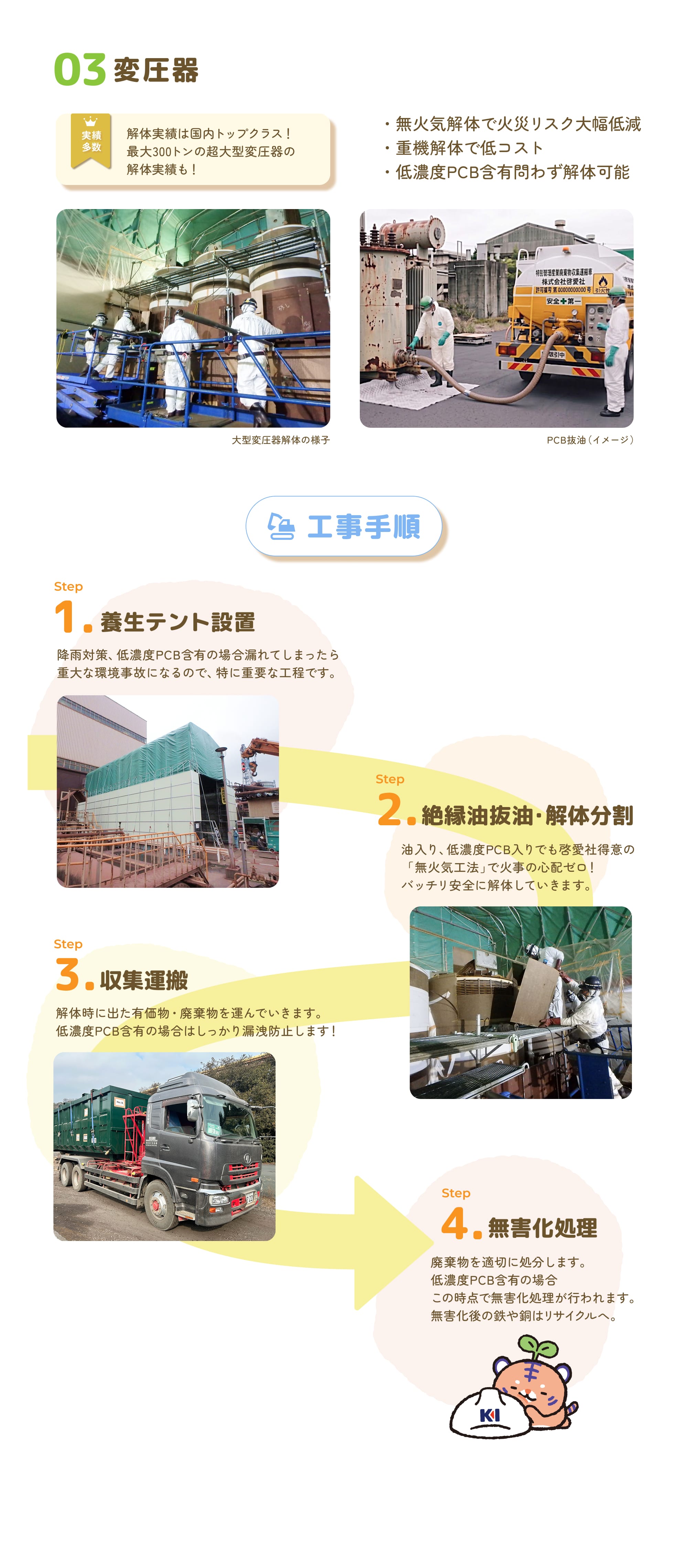 03 変圧器。解体実績は国内トップクラスで、最大300トンの超大型変圧器の解体実績もあります。無火気解体で火災リスクを大幅に低減、重機解体で低コスト、低濃度PCB含有を問わず解体可能です。大型変圧器を解体している様子と、PCB抜油のイメージ写真を掲載しています。工事手順は4段階です。ステップ1 養生テント設置。降雨対策として、また低濃度PCBを含む場合は漏れると重大な環境事故になるため、特に重要な工程です。ステップ2 絶縁油抜油・解体分割。油入りや低濃度PCB入りでも、啓愛社が得意とする「無火気工法」で火事の心配なく安全に解体していきます。ステップ3 収集運搬。解体時に出た有価物・廃棄物を運搬します。低濃度PCB含有の場合はしっかり漏洩を防止します。ステップ4 無害化処理。廃棄物を適切に処分します。低濃度PCB含有の場合はこの時点で無害化処理が行われ、無害化後の鉄や銅はリサイクルされます。
