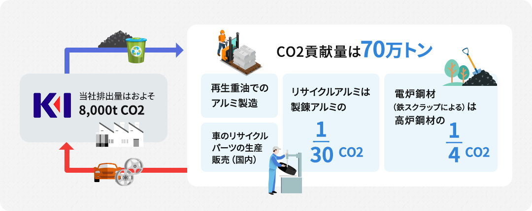 CO2貢献量は70万トン