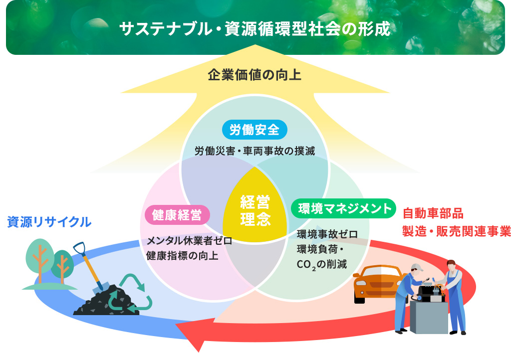 サステナブル・資源循環型社会の形成